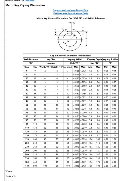 Metric Key Keyway Dimensions - Engineers Edge | PDF | Software | World ...