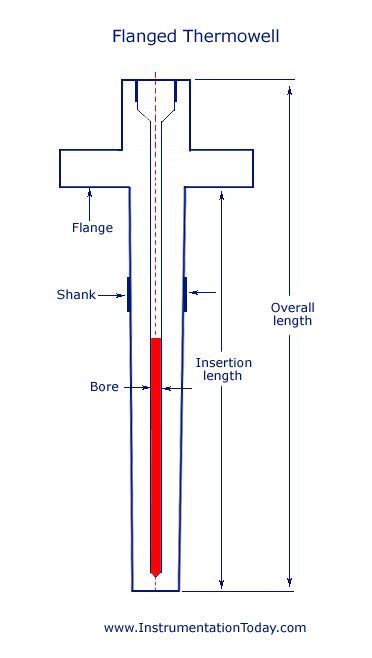 Thermowell-Sensor,Material,Insulation,,Application