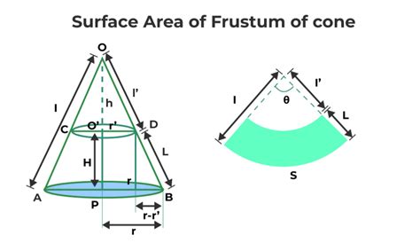 Frustum of Cone - Definition, Properties, Formula, and Examples