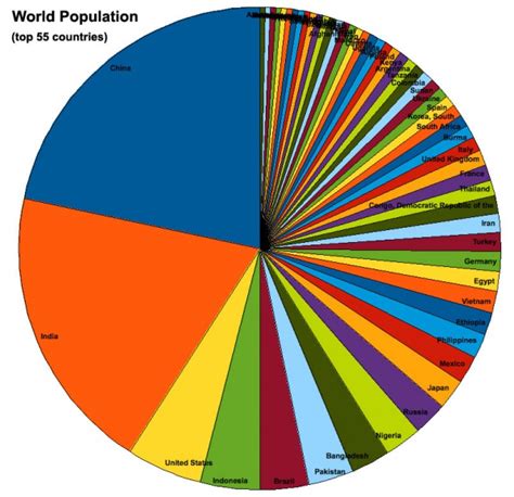 World Population Statistics Chart