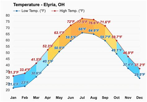 October weather - Autumn 2023 - Elyria, OH