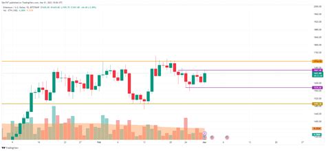 BTC and ETH Price Analysis for March 1