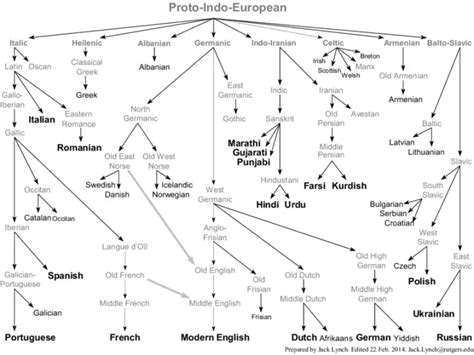 Eastern vs Western Armenian: What is the Difference? – Aypoupen ...