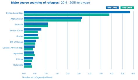 9 maps and charts that explain the global refugee crisis - Vox