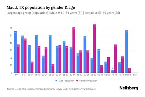 Maud, TX Population by Gender - 2024 Update | Neilsberg