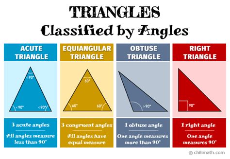 Classifying Triangles by Angles | ChiliMath