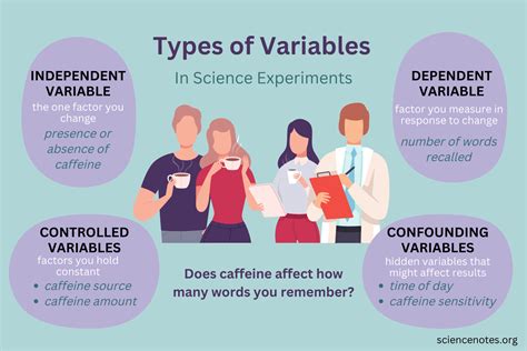 Dependent Variable Science Examples