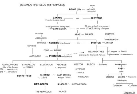 Perseus and Heracles - Family tree 24 - Greek mythology