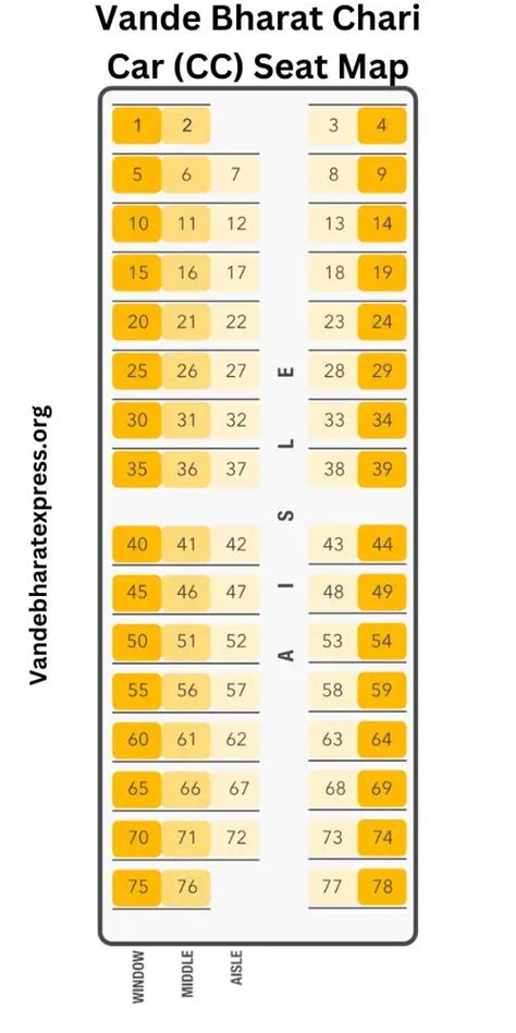 All Vande Bharat Express Coach Position Explained