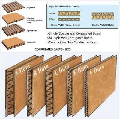 Quick Packaging News: Corrugated Box Flute Types | Diy cardboard ...