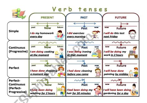 English Grammar Tense Table, Quick Guide To Verb Tenses, Past Present ...