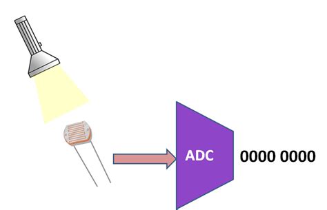 ADC Using PIC16F877A - Tutorials