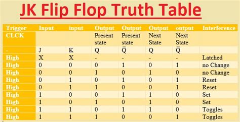 Introduction to JK Flip Flop, Circuit, Truth Table & Applications - The ...