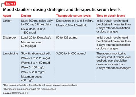 Mood stabilizers: Balancing tolerability, serum levels, and dosage ...