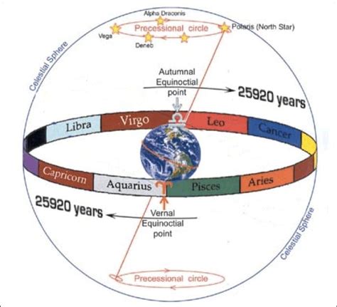 Using Precession of the Ages as a Timeline for Future History | by ...