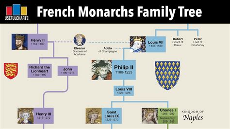 French Monarchs Family Tree | Clovis to Napoleon III - YouTube