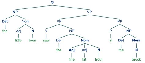 Tree Diagram: Types of Verbs in English Grammar