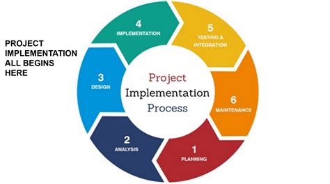 Project Implementation, Control, and Closure – StudiousGuy