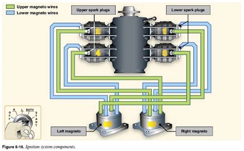 Aeronautical Knowledge Handbook: Ignition System: Spark Ignition Engine