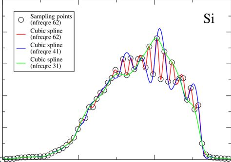 2: The accuracy of using the cubic spline interpolation with increasing ...