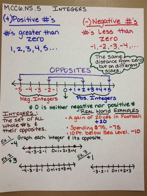 7th Standard Maths Integers Notes - Maths For Kids