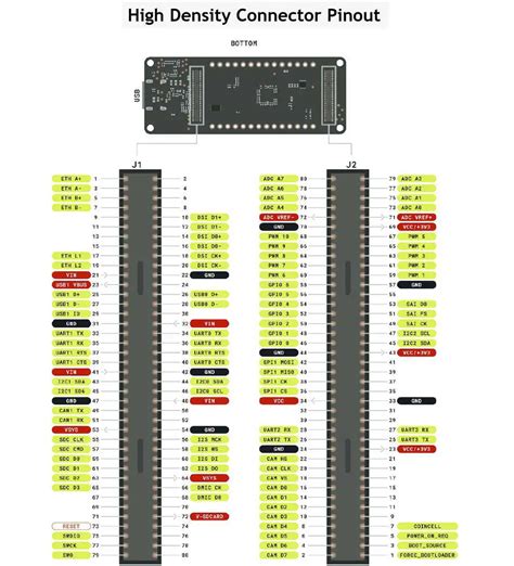 Arduino Portenta H7 Introduction: Pinout, Board layout, Specs & programming