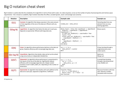 Big O Notation Cheat Sheet Download Printable PDF | Templateroller