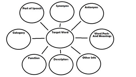 Using a Word Web to Expand Vocabulary – Speech And Language Kids