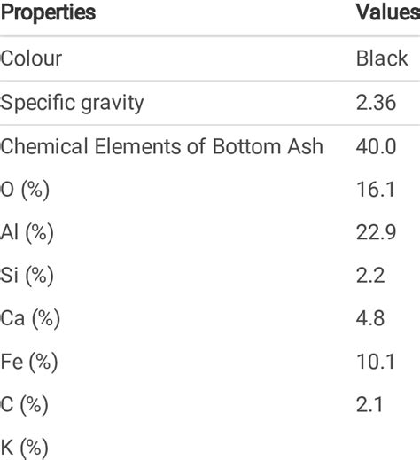 Bottom Ash Characteristics from Tanjung Bin Power Plant, Johor ...