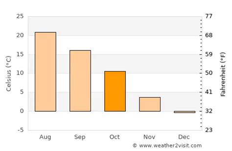 Arvada Weather in October 2023 | United States Averages | Weather-2-Visit