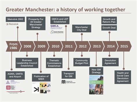 The Greater Manchester Devolution Deal