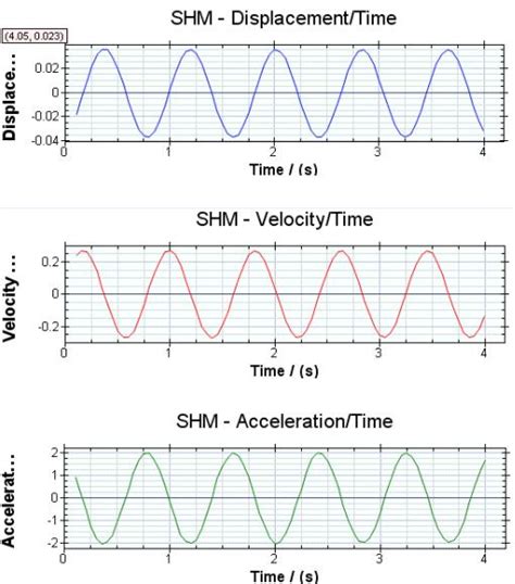 newtonian mechanics - Velocity and acceleration in SHM - Physics Stack ...