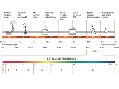 ESA - Satellite frequency bands