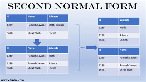 Second Normal Form | Brief Overview of Second Normal Form