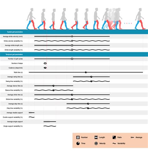 Accurate, reliable and portable gait assessment - Kinesis