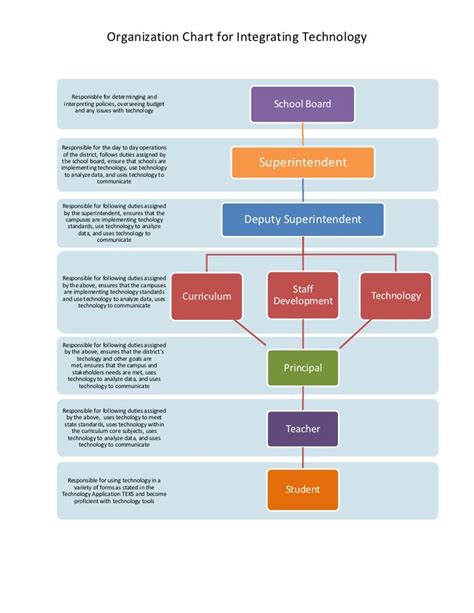 Organizational Structure Flowchart