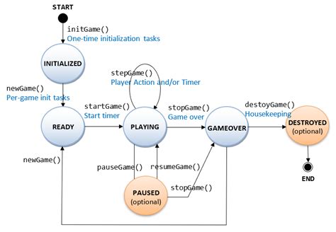 Game Engine & Framework in Java