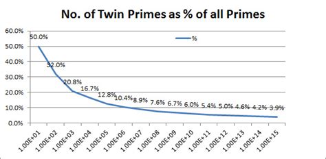 About Twin Primes