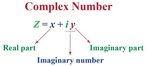 Graphing Complex Numbers| Concept, Grapher & Solved Examples - Cuemath