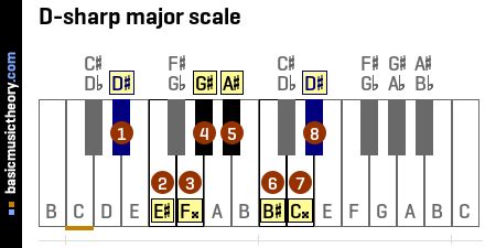 basicmusictheory.com: D-sharp major key signature