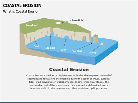 Coastal Erosion PowerPoint and Google Slides Template - PPT Slides