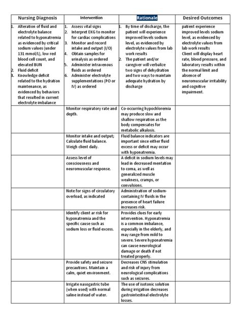 Nursing Diagnosis Care Plan Hyponitremia | PDF | Dehydration | Physiology