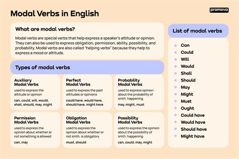 Modal Verbs in English, Examples & Definitions | Promova