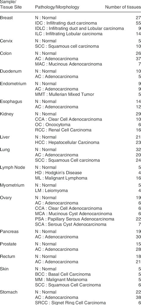 List of the 17 tissue types and 32 cancer types in the HG-U133 array ...