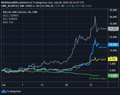 Bitcoin Forecast: BTC Price Breaking Out as US Dollar Crumbles