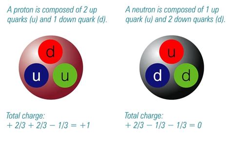 Subatomic Particles