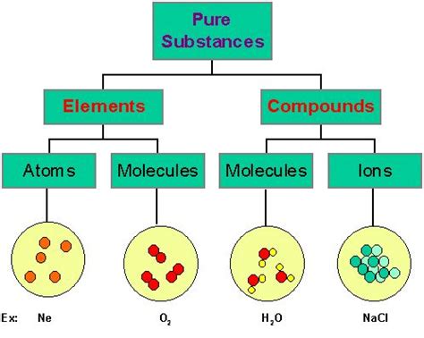 41 best images about Matter on Pinterest | Warming up, Science facts ...