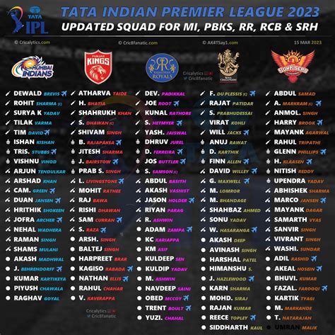 IPL 2023: All 10 Teams Latest Updated Squad and Players List