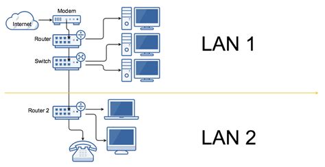 Create LAN B, and use LAN A’s internet connection - Network Engineering ...