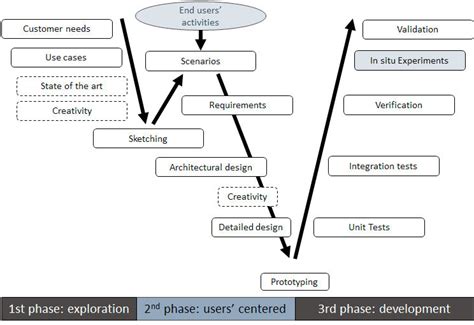 Phases and steps of improved design process. | Download Scientific Diagram